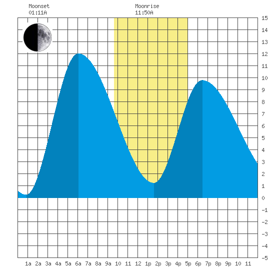 Marmot Bay tide chart for Wednesday, January 17, 2024