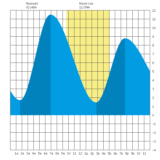 Marmot Bay tide chart for Thursday, January 18, 2024
