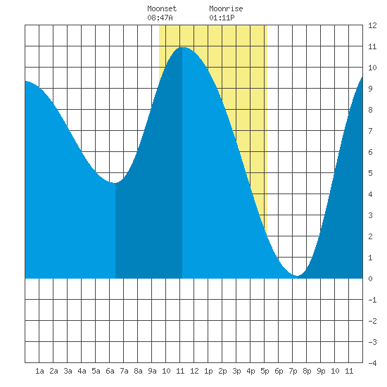 Marmot Bay tide chart for Monday, January 22, 2024