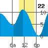 Marmot Bay tide chart for Monday, January 22, 2024