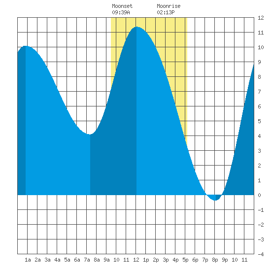 Marmot Bay tide chart for Tuesday, January 23, 2024