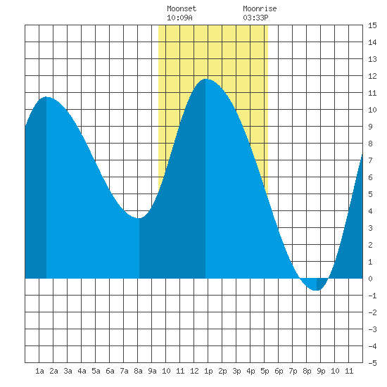 Marmot Bay tide chart for Wednesday, January 24, 2024