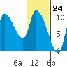 Marmot Bay tide chart for Wednesday, January 24, 2024