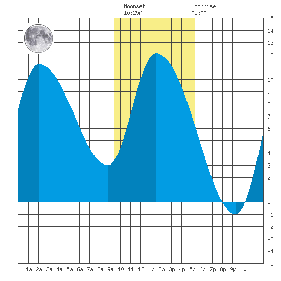 Marmot Bay tide chart for Thursday, January 25, 2024