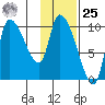 Marmot Bay tide chart for Thursday, January 25, 2024