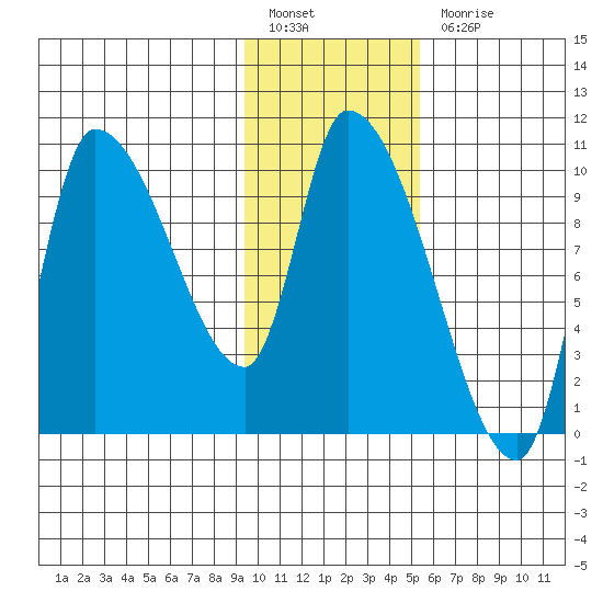 Marmot Bay tide chart for Friday, January 26, 2024