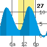 Marmot Bay tide chart for Saturday, January 27, 2024
