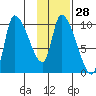 Marmot Bay tide chart for Sunday, January 28, 2024
