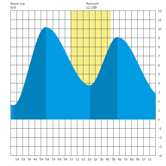 Marmot Bay tide chart for Tuesday, January 2, 2024