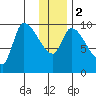 Marmot Bay tide chart for Tuesday, January 2, 2024