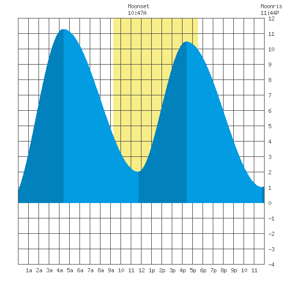 Marmot Bay tide chart for Tuesday, January 30, 2024