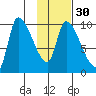 Marmot Bay tide chart for Tuesday, January 30, 2024