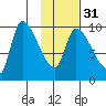 Marmot Bay tide chart for Wednesday, January 31, 2024