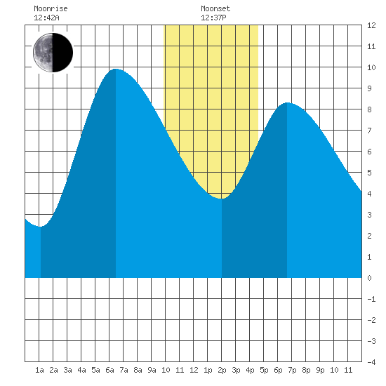 Marmot Bay tide chart for Wednesday, January 3, 2024