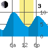 Marmot Bay tide chart for Wednesday, January 3, 2024