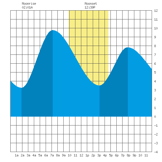 Marmot Bay tide chart for Thursday, January 4, 2024