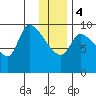 Marmot Bay tide chart for Thursday, January 4, 2024
