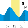 Marmot Bay tide chart for Friday, January 5, 2024