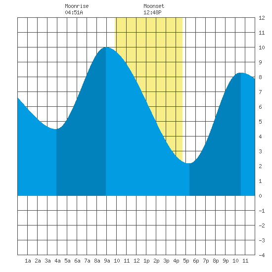 Marmot Bay tide chart for Saturday, January 6, 2024