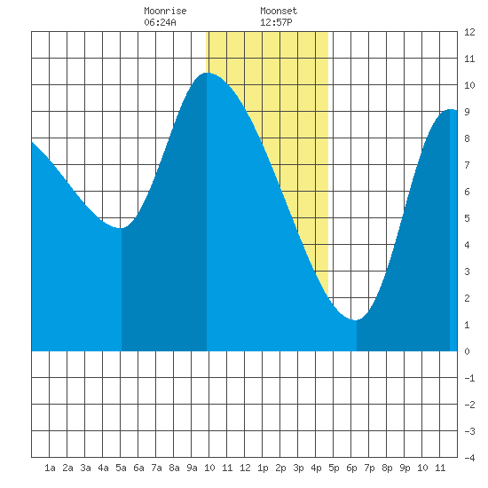Marmot Bay tide chart for Sunday, January 7, 2024