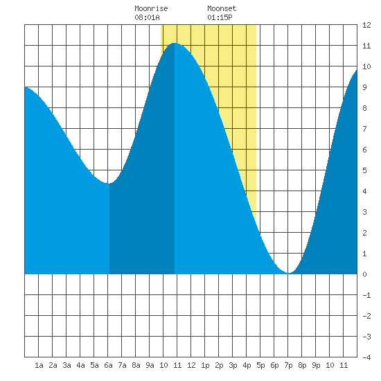 Marmot Bay tide chart for Monday, January 8, 2024