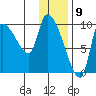 Marmot Bay tide chart for Tuesday, January 9, 2024