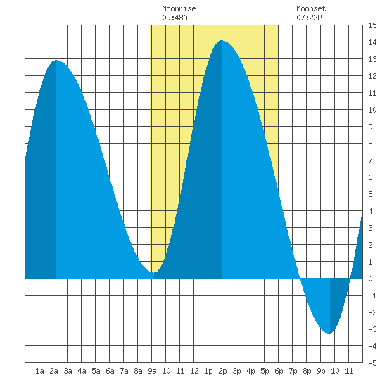 Marmot Bay tide chart for Saturday, February 10, 2024