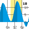 Marmot Bay tide chart for Saturday, February 10, 2024