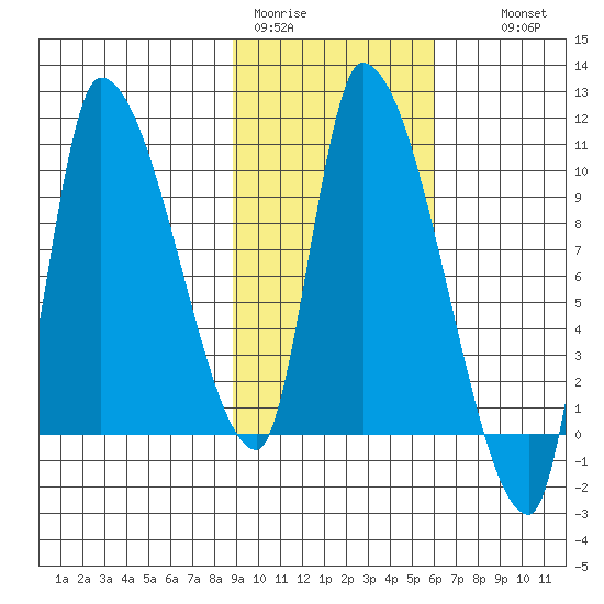 Marmot Bay tide chart for Sunday, February 11, 2024