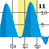 Marmot Bay tide chart for Sunday, February 11, 2024