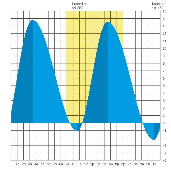 Marmot Bay tide chart for Monday, February 12, 2024
