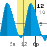Marmot Bay tide chart for Monday, February 12, 2024