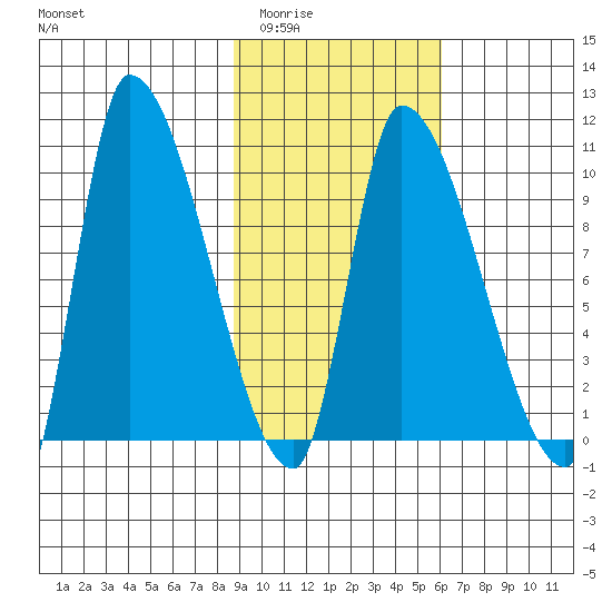 Marmot Bay tide chart for Tuesday, February 13, 2024