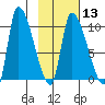 Marmot Bay tide chart for Tuesday, February 13, 2024