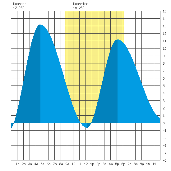 Marmot Bay tide chart for Wednesday, February 14, 2024