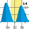 Marmot Bay tide chart for Wednesday, February 14, 2024