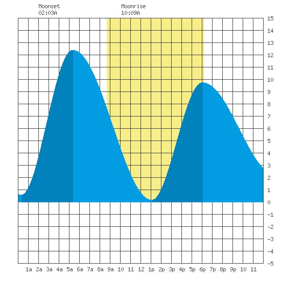 Marmot Bay tide chart for Thursday, February 15, 2024