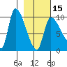 Marmot Bay tide chart for Thursday, February 15, 2024