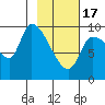 Marmot Bay tide chart for Saturday, February 17, 2024