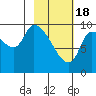 Marmot Bay tide chart for Sunday, February 18, 2024
