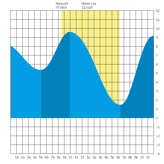 Marmot Bay tide chart for Monday, February 19, 2024