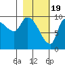 Marmot Bay tide chart for Monday, February 19, 2024