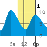 Marmot Bay tide chart for Thursday, February 1, 2024