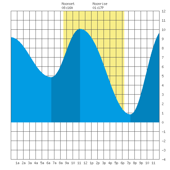 Marmot Bay tide chart for Tuesday, February 20, 2024