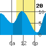Marmot Bay tide chart for Tuesday, February 20, 2024