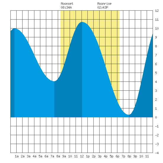 Marmot Bay tide chart for Wednesday, February 21, 2024