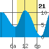 Marmot Bay tide chart for Wednesday, February 21, 2024