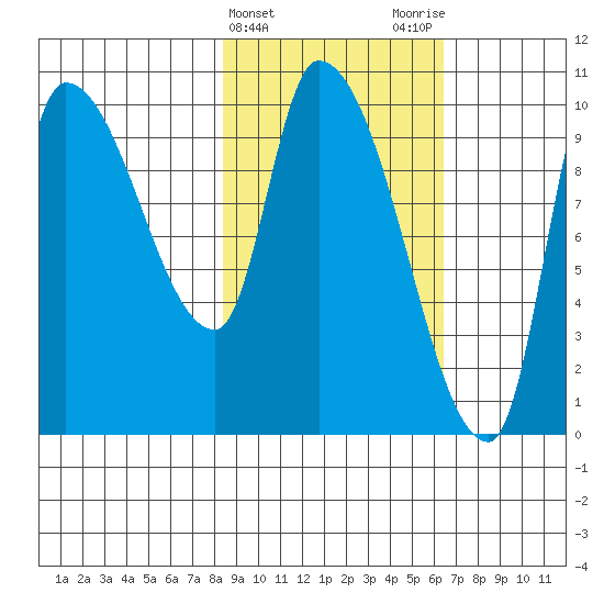 Marmot Bay tide chart for Thursday, February 22, 2024