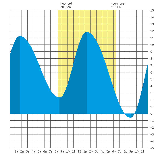 Marmot Bay tide chart for Friday, February 23, 2024