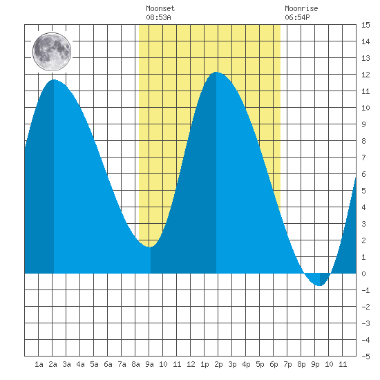 Marmot Bay tide chart for Saturday, February 24, 2024